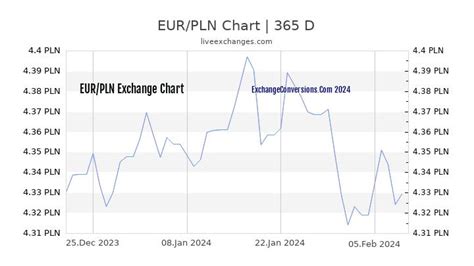 1 pln to eur.